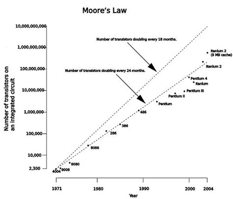 CPU/Memory Moore 的图像结果