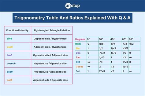 Image result for Make Trigonometry Table