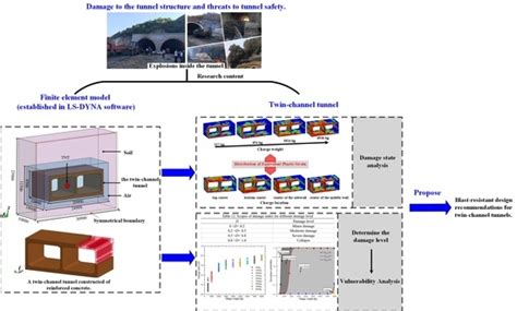 Study on the Damage State and Vulnerability of Twin-Channel Tunnels ...