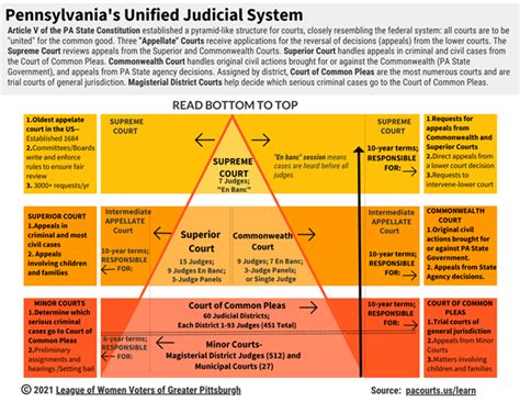 Pennsylvania's Unified Court System