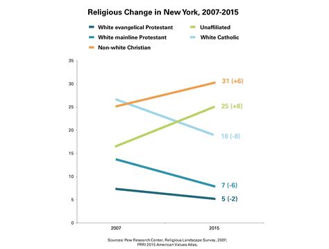 PRRI - religion in new york
