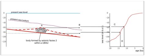 “Continuous” Backstepping of Holocene Coastal Barrier Systems into ...