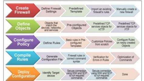 Image result for Firewall Rules Explained