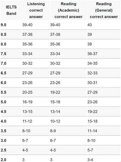 IELTS / CELPIP | Kelowna Education