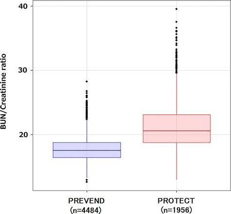 Blood urea nitrogen-to-creatinine ratio in the general population and ...