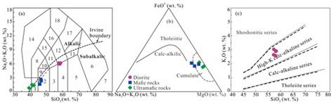 Minerals | Special Issue : Tectono-Magmatic Evolution and Metallogeny ...