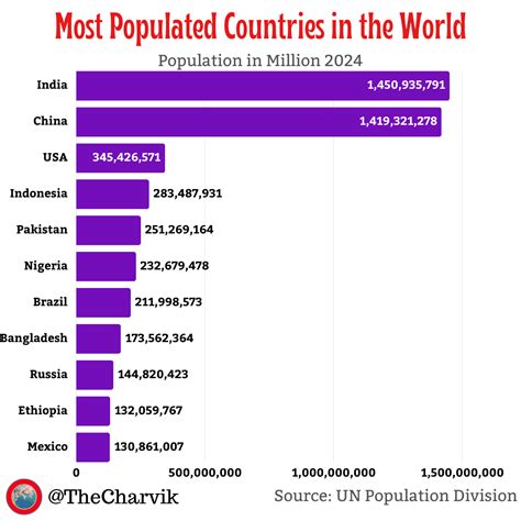 Understanding Global Population: The Largest Countries by Population ...