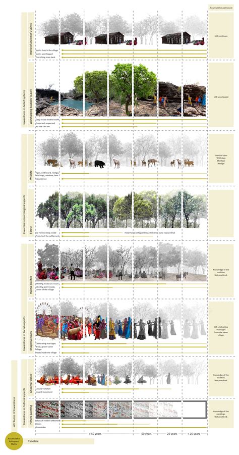 Chota dol (Community commons and ceremonial grounds) | CEPT - Portfolio