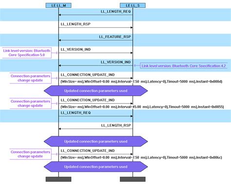 Image result for Speed Up Ble Connection