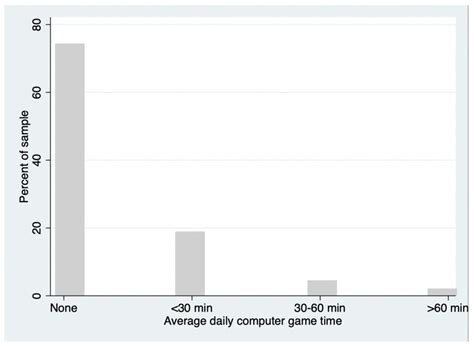 The Association between Video Game Time and Adolescent Mental Health ...