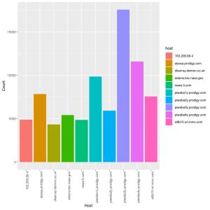 Big Data-4: Webserver log analysis with RDDs, Pyspark, SparkR and ...