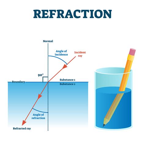Refraction Reflection Absorbption for Kids 的图像结果