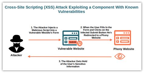 Image result for System Architecture Components Interaction Vulnerabilities Image