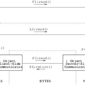 Image result for Live Distributed Object