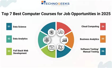 Computer Course Jobs 的图像结果