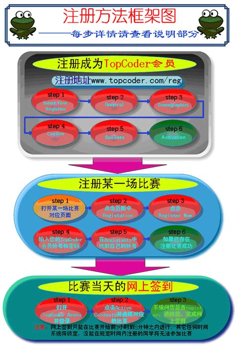 TopCoder Tutorial 的图像结果