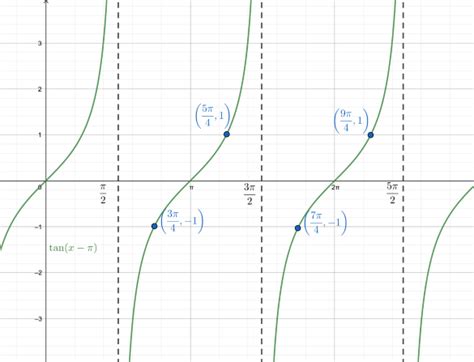 Image result for Tan Function Graph