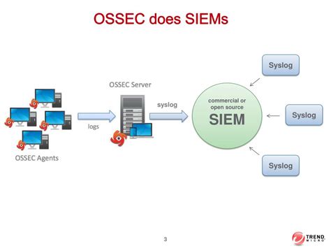 Image result for OSSEC Video