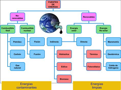 Las Fuentes De La Energia: Tipos de fuentes de energía!