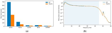 Deception Detection from Five-Channel Wearable EEG on LieWaves: A ...