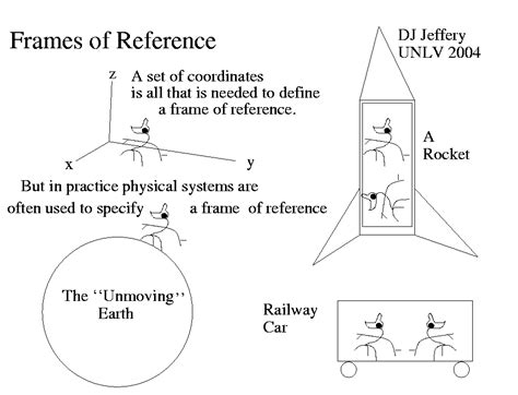 Reference Frame vs Reference System 的图像结果