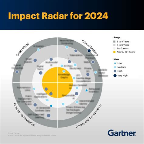 Emerging Technology Chart 的图像结果