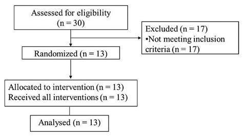 Acute Caffeine and Coconut Oil Intake, Isolated or Combined, Does Not ...