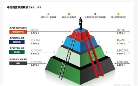 胡润财富报告：亿元资产“超高净值家庭”增长3.5％至13.8万户_腾讯新闻