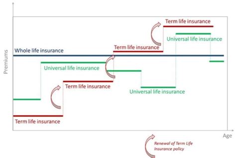 Image result for Universal Life Insurance Vs Term Life Insurance