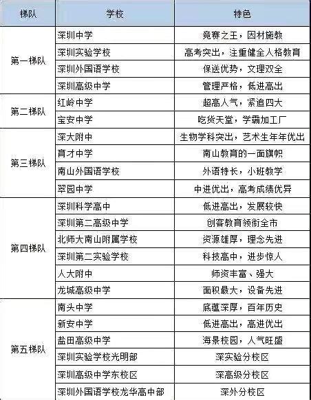 深圳市有哪些重点高中？盘点2020年最新深圳市重点高中排名