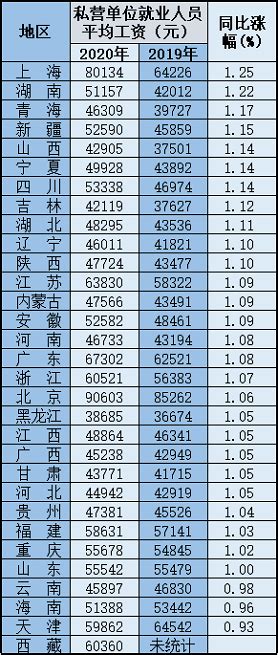 中国31省平均工资出炉 西藏都平均年入11万了(组图) - 条条闻
