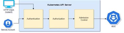 Image result for Master Kubernetes API