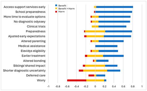 Assessing the Benefits and Harms Associated with Early Diagnosis from ...