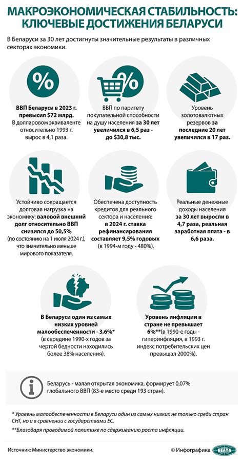 Экономика Беларуси | Официальный сайт Республики Беларусь