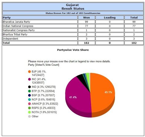 What role NOTA played in Gujarat, Himachal Pradesh election results ...