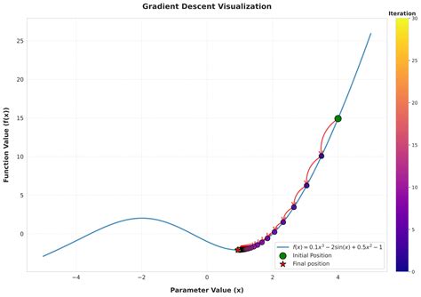 Image result for Gradient Descent Visualization