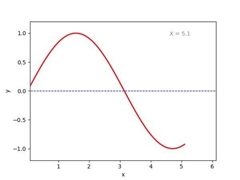 Matplot Real-Time Chart 的图像结果