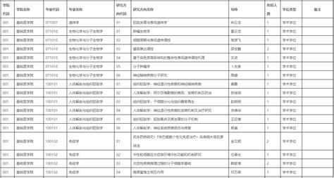 重庆医科大学2023年博士研究生申请考核制招生专业一览表