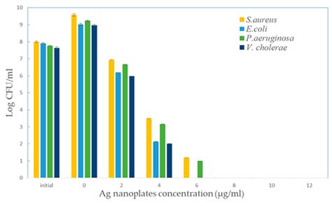Controlled Synthesis of Triangular Silver Nanoplates by Gelatin ...