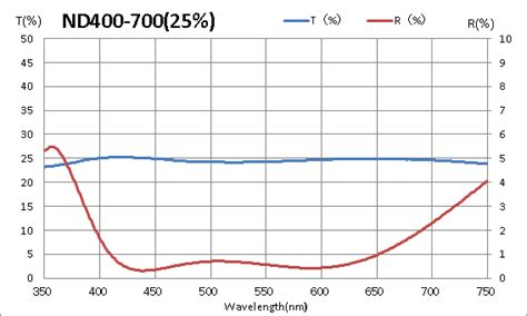 ND Filter Chart 的图像结果