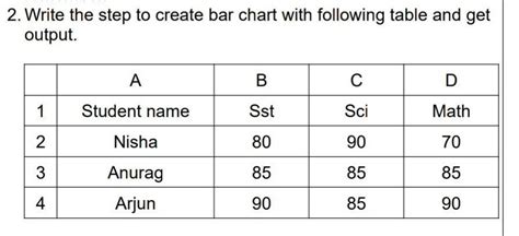 2. Write the step to create bar chart with following table and get ...