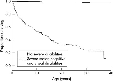 Cerebral Palsy Life Expectancy