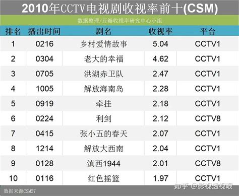 历年央视电视剧收视率前十榜（2010-2019CSM） - 知乎