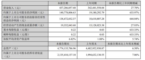 2021年报&22Q1季报点评：全年营收超百亿，成本压力延续