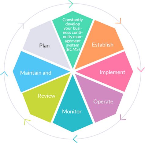 ISO 22301 Business Continuity Management Systems in India, Chennai ...