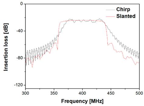 Sensors | Special Issue : Advances in Surface Acoustic Wave Sensors