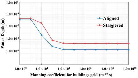 Comparative Analysis of Building Representations in TELEMAC-2D for ...