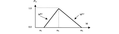 Image result for Fuzzy Numbers