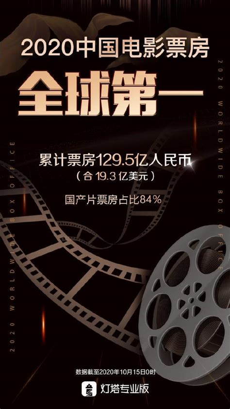 2020中国电影票房总额超过北美 首次成为全球第一 - 电影 - cnBeta.COM