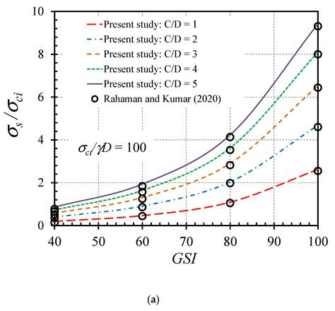 Design Equations for Predicting Stability of Unlined Horseshoe Tunnels ...